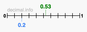 Is 0.53 greater than 0.2?