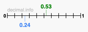 Is 0.53 greater than 0.24?
