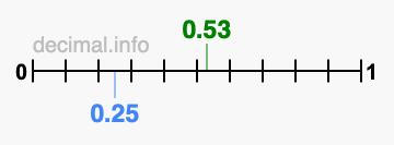 Is 0.53 greater than 0.25?