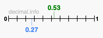 Is 0.53 greater than 0.27?