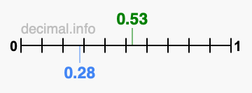 Is 0.53 greater than 0.28?