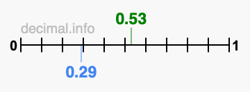 Is 0.53 greater than 0.29?