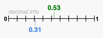 Is 0.53 greater than 0.31?