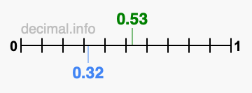 Is 0.53 greater than 0.32?
