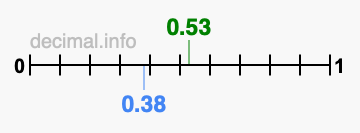 Is 0.53 greater than 0.38?