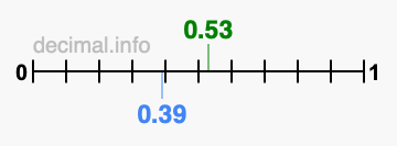 Is 0.53 greater than 0.39?