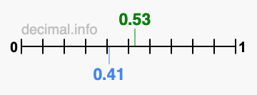 Is 0.53 greater than 0.41?