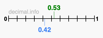 Is 0.53 greater than 0.42?