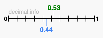 Is 0.53 greater than 0.44?