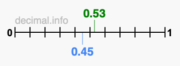 Is 0.53 greater than 0.45?