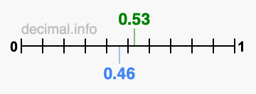 Is 0.53 greater than 0.46?