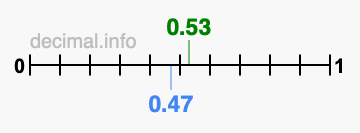 Is 0.53 greater than 0.47?