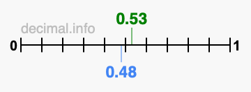 Is 0.53 greater than 0.48?