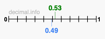Is 0.53 greater than 0.49?