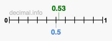 Is 0.53 greater than 0.5?