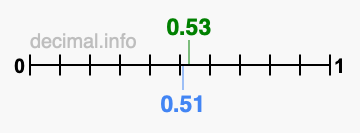 Is 0.53 greater than 0.51?