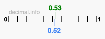 Is 0.53 greater than 0.52?