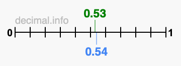 Is 0.53 greater than 0.54?
