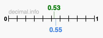 Is 0.53 greater than 0.55?