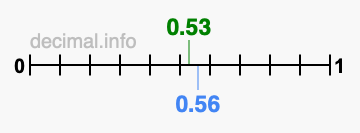Is 0.53 greater than 0.56?