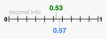 Is 0.53 greater than 0.57?