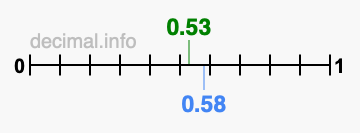 Is 0.53 greater than 0.58?