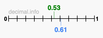 Is 0.53 greater than 0.61?