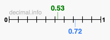 Is 0.53 greater than 0.72?