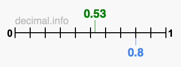 Is 0.53 greater than 0.8?