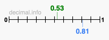 Is 0.53 greater than 0.81?