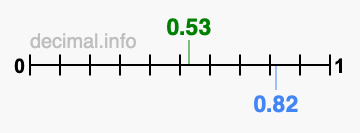 Is 0.53 greater than 0.82?