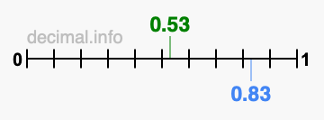 Is 0.53 greater than 0.83?