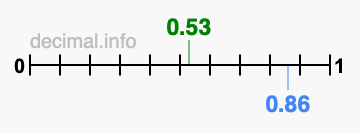 Is 0.53 greater than 0.86?