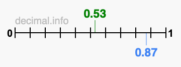 Is 0.53 greater than 0.87?