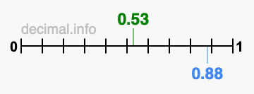 Is 0.53 greater than 0.88?
