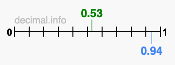 Is 0.53 greater than 0.94?