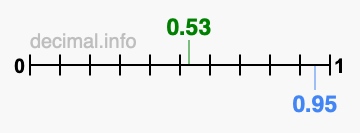 Is 0.53 greater than 0.95?
