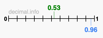 Is 0.53 greater than 0.96?