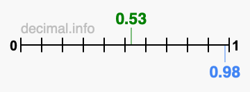 Is 0.53 greater than 0.98?