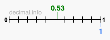 Is 0.53 greater than 1?