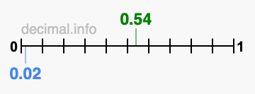 Is 0.54 greater than 0.02?