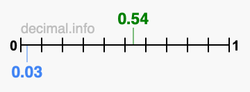 Is 0.54 greater than 0.03?