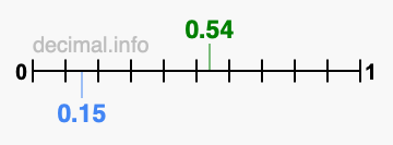 Is 0.54 greater than 0.15?