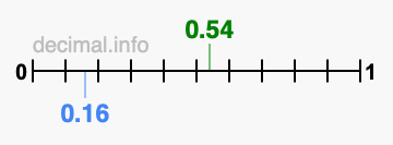 Is 0.54 greater than 0.16?