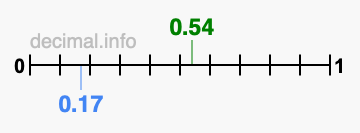 Is 0.54 greater than 0.17?