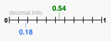 Is 0.54 greater than 0.18?