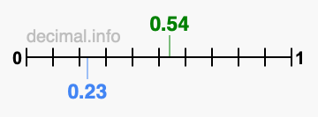Is 0.54 greater than 0.23?