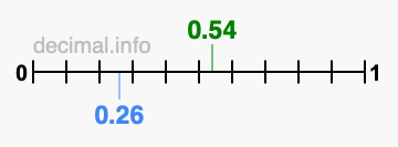 Is 0.54 greater than 0.26?