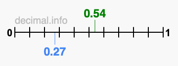 Is 0.54 greater than 0.27?