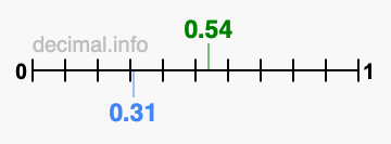 Is 0.54 greater than 0.31?
